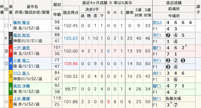 福井競輪予想　出走表　2024年3月13日11R