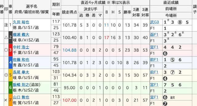 福井競輪予想　出走表　2024年4月25日10R
