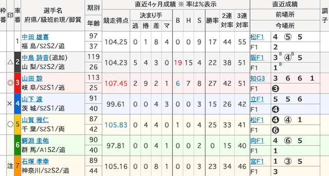 福井競輪予想　出走表　2024年4月25日10R