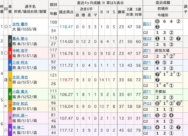 福井競輪　出走表　2025年9月15日12R