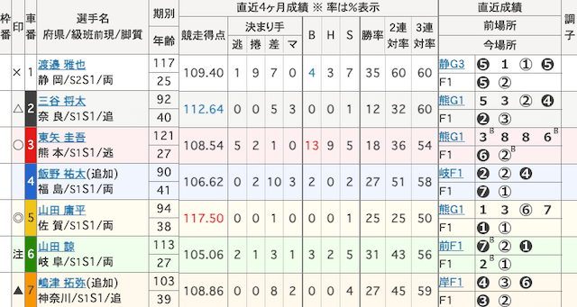 伊東競輪予想　出走表　2026年3月6日12R