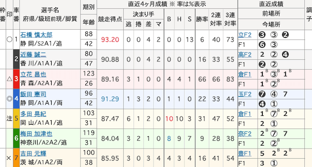 伊東競輪予想　出走表　2025年4月7日11R