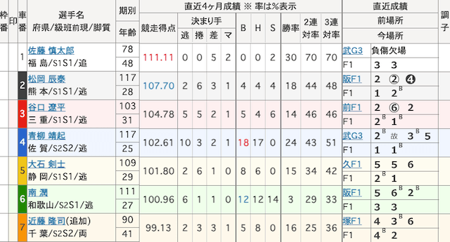 伊東競輪予想　出走表　2025年4月21日12R