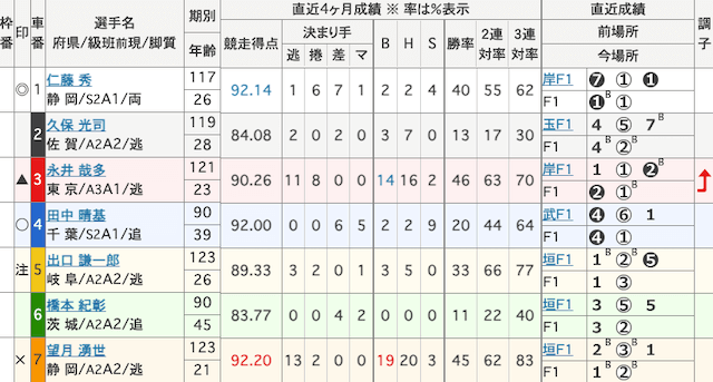 伊東競輪予想　出走表　2025年5月29日11R