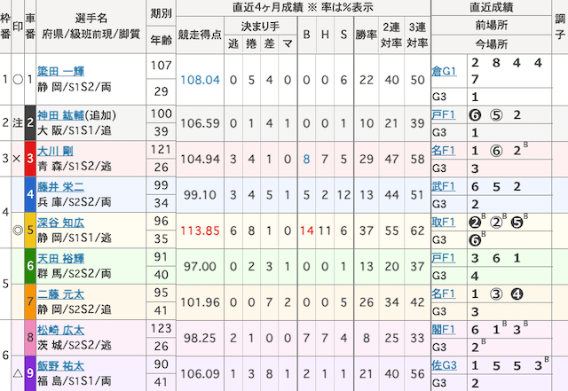 伊東競輪 出走表 2025年12月12日12R