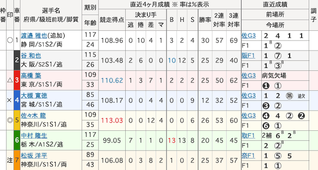 伊東競輪予想 出走表 2025年12月19日12R