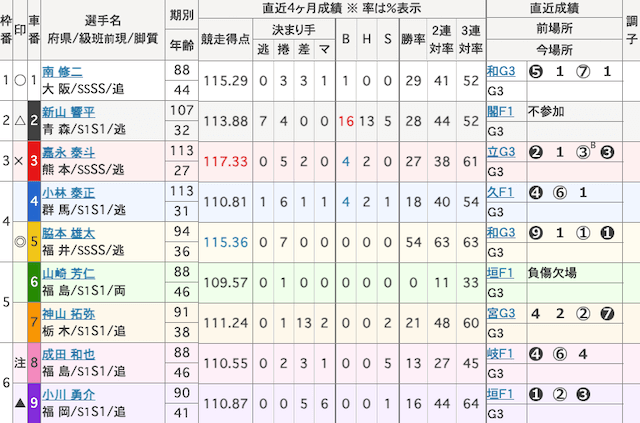 いわき平競輪 出走表 2026年1月22日12R