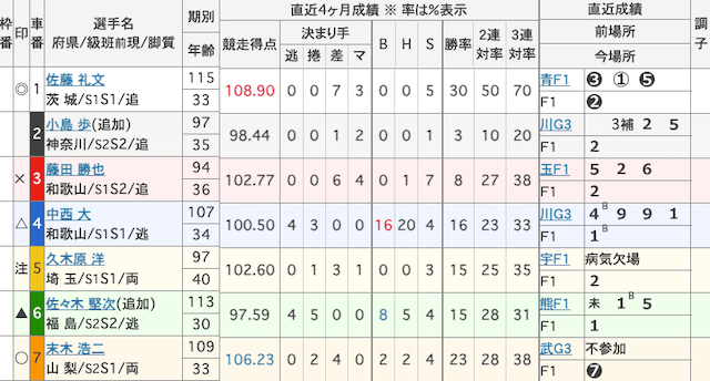 いわき平競輪予想　出走表　2024年4月29日8R