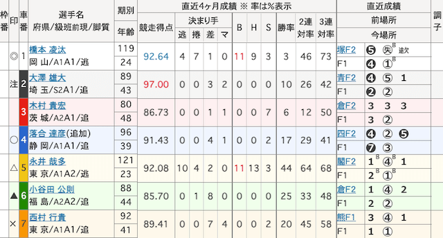 いわき平競輪　出走表　2025年8月6日11R