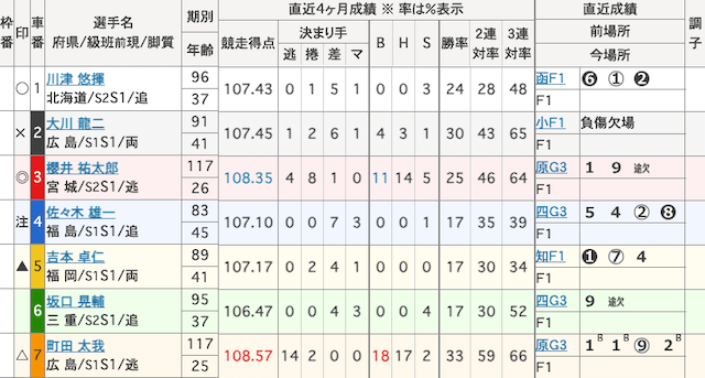 いわき平競輪　出走表　2025年11月14日12R