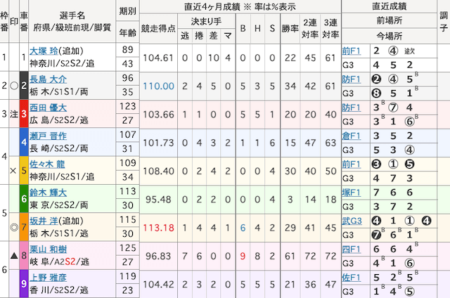 川崎競輪予想　出走表　2025年4月22日11R