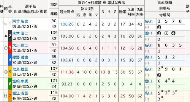 川崎競輪予想　出走表　2025年5月16日11R