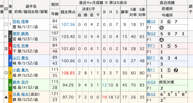 川崎競輪　出走表　2025年7月24日11R