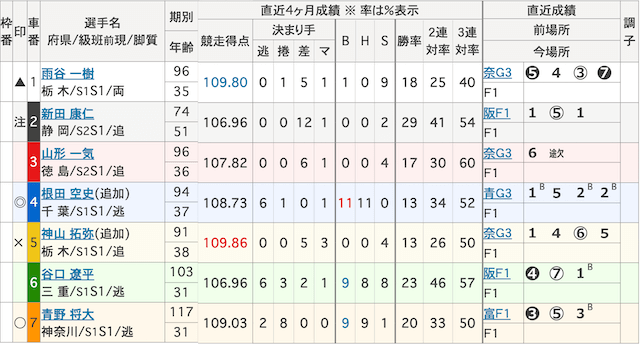 川崎競輪　出走表　2025年10月3日12R