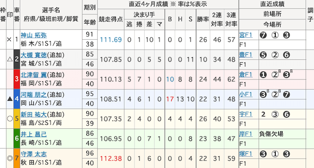 京王閣競輪予想　出走表　2026年1月9日12R