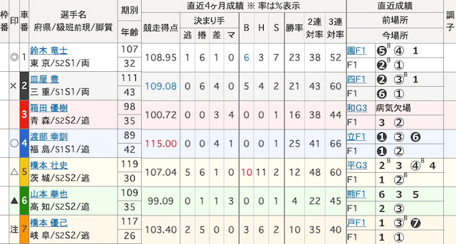 京王閣競輪予想　出走表　2026年2月5日12R