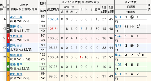 京王閣競輪予想　出走表　2025年2月28日11R