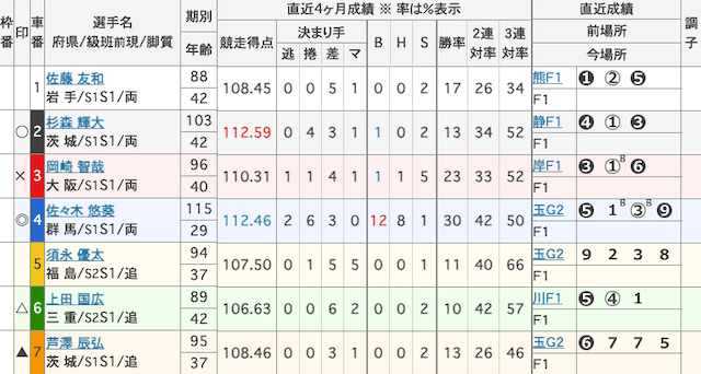 京王閣競輪　出走表　2025年7月31日12R
