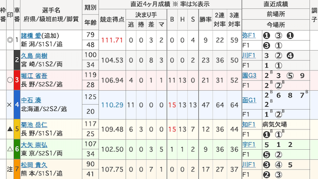 京王閣競輪　出走表　2025年9月12日12R