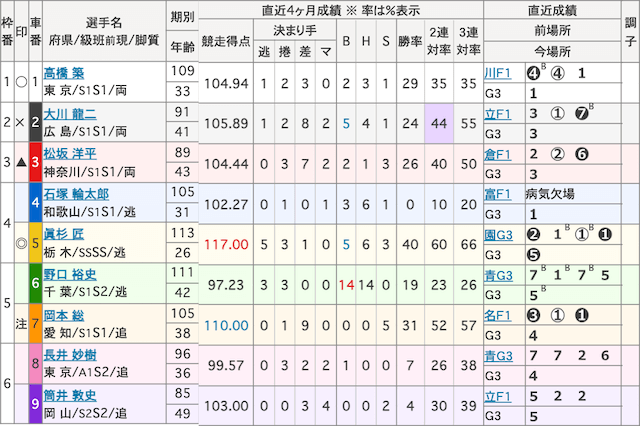 京王閣競輪　出走表　2025年10月3日12R