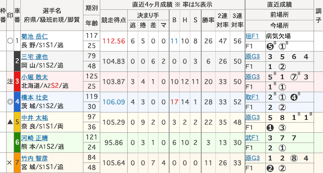 京王閣競輪 出走表 2025年12月1日12R