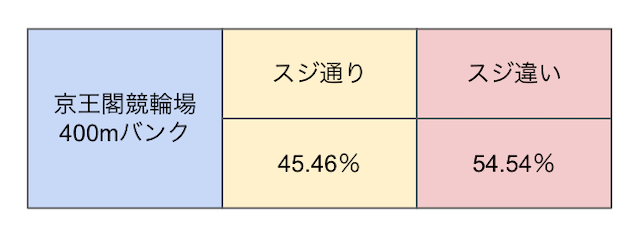 京王閣競輪　スジ　画像