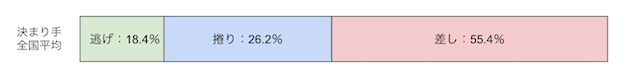 決まり手　全国平均　画像