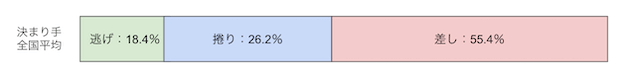 決まり手　全国平均　画像