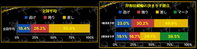 岸和田競輪 決まり手割合