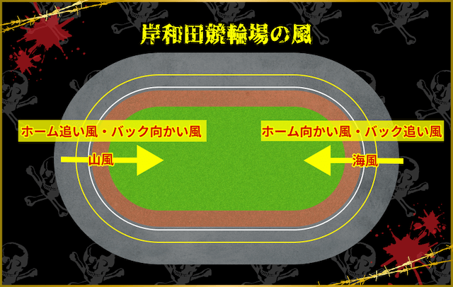 岸和田競輪の風