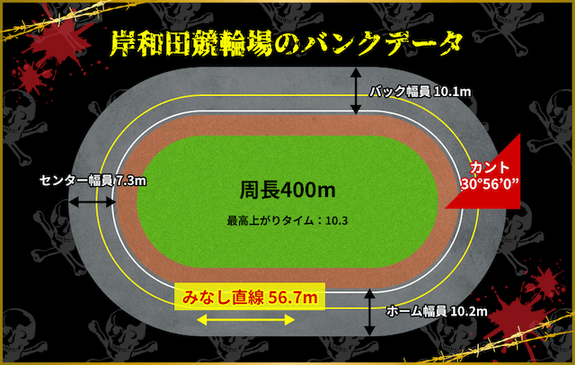 岸和田競輪 バンクデータ