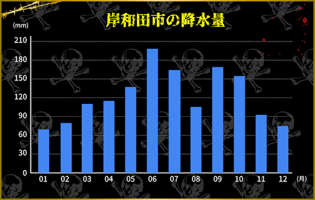 岸和田競輪 降水量