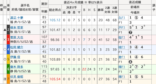 岸和田競輪予想　出走表　2024年2月6日12R