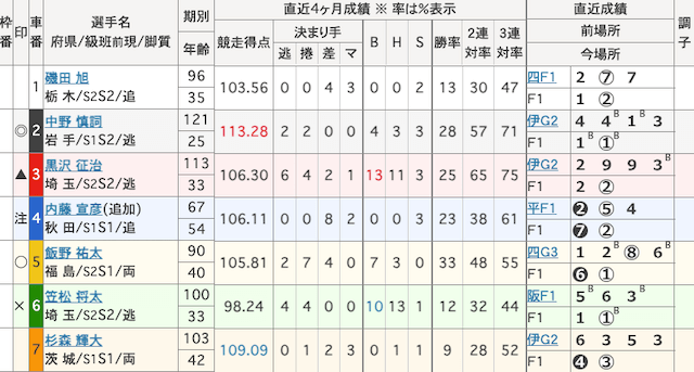 岸和田競輪　出走表　2025年4月3日12R