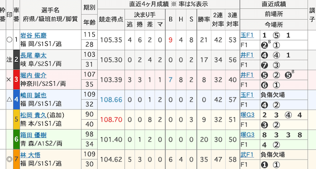 岸和田競輪　出走表　2025年5月20日12R