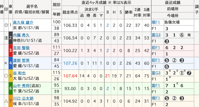 岸和田競輪　出走表　2025年6月30日12R