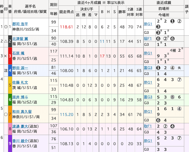 岸和田競輪　出走表　2025年6月30日11R