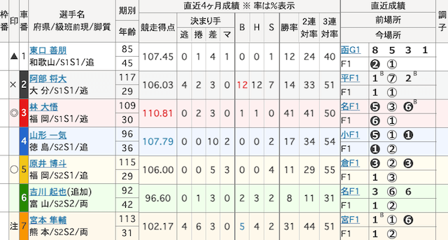 岸和田競輪　出走表　2025年8月29日12R
