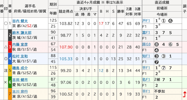 岸和田競輪 出走表 2025年11月28日12R