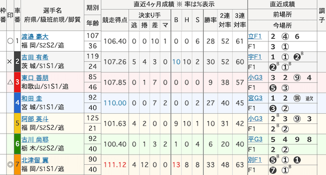 小倉競輪　出走表　2026年2月9日12R