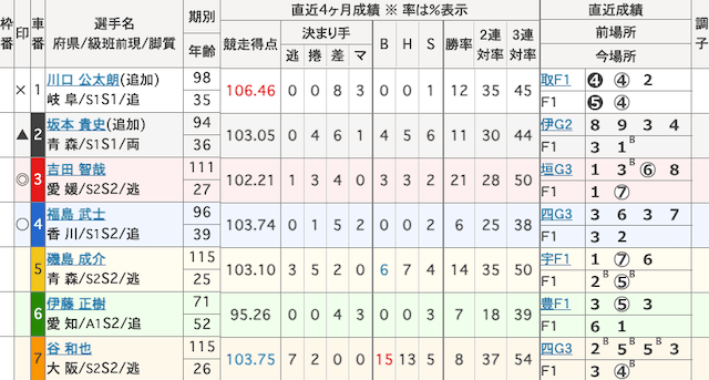 小倉競輪予想　出走表　2025年3月31日10R