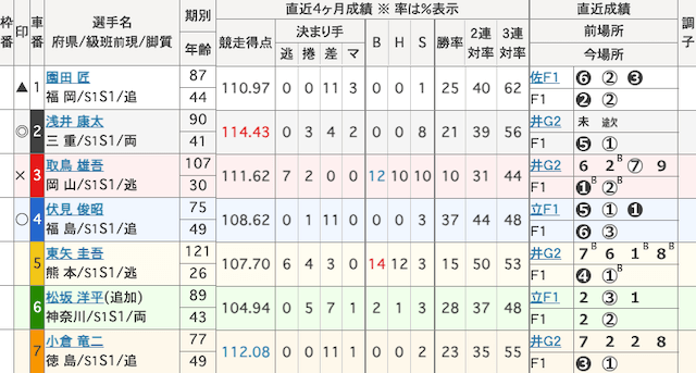 小倉競輪　出走表　2025年9月26日12R