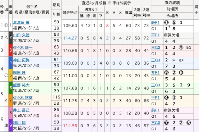 小倉競輪予想　出走表　2023年11月24日6R