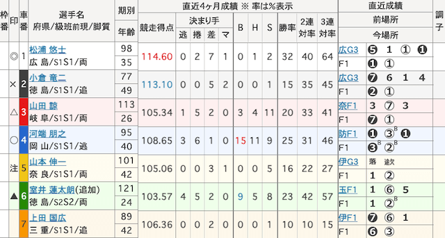 小松島競輪　出走表　2026年1月5日12R