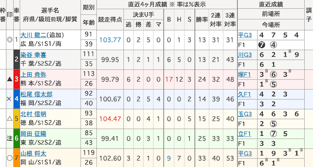 小松島競輪予想　出走表　2024年2月8日9R
