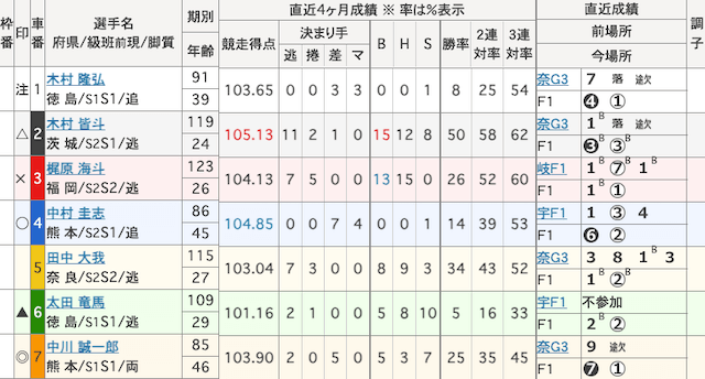 小松島競輪　出走表　2026年2月16日12R
