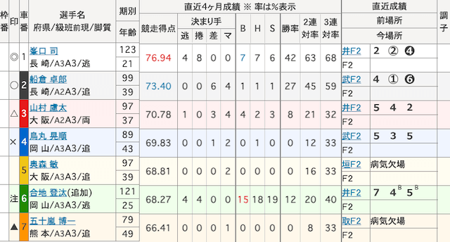小松島競輪予想　出走表　2024年3月29日3R