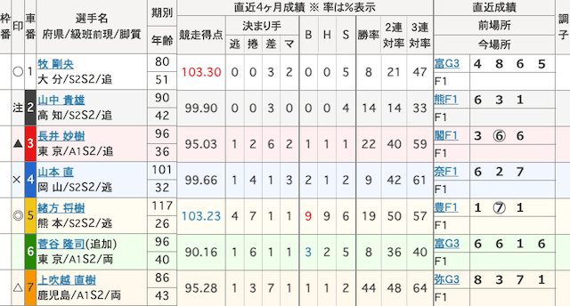 小松島競輪　出走表　2025年8月8日11R