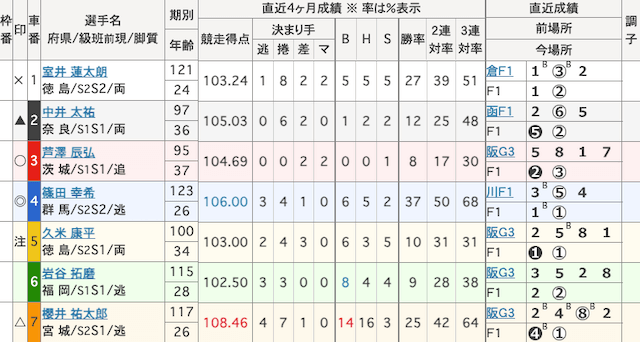小松島競輪 出走表 2025年10月22日11R