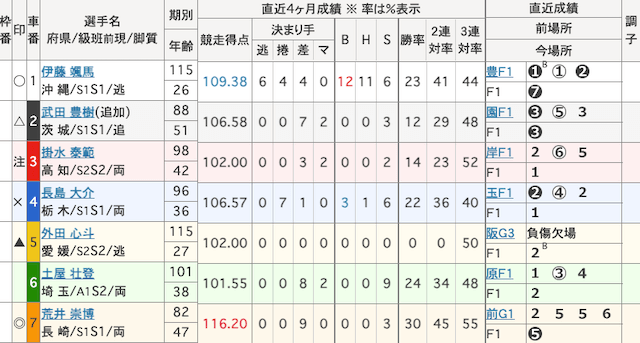 小松島競輪 出走表 2025年11月4日12R